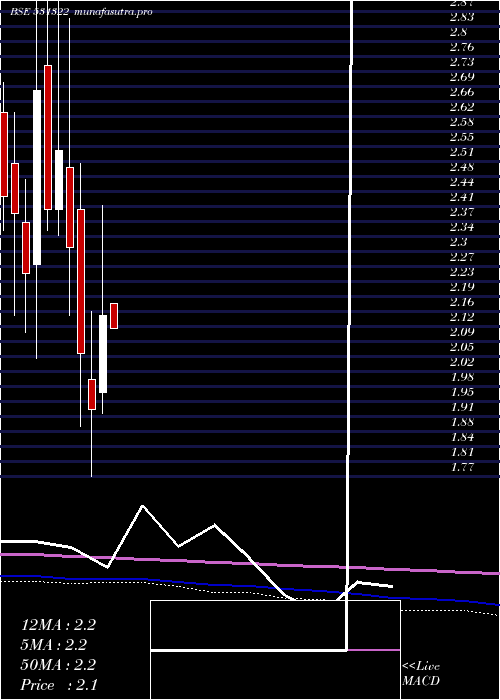 monthly chart Havisha