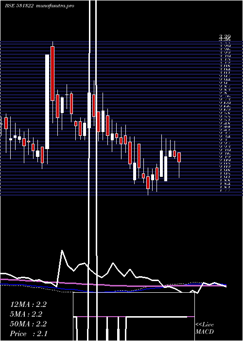 weekly chart Havisha