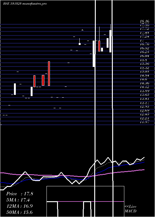 Daily chart Jayind