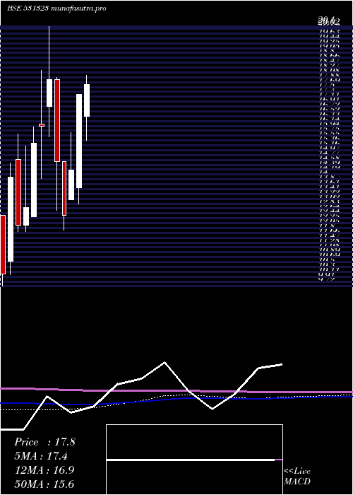 monthly chart Jayind