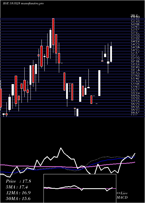 weekly chart Jayind