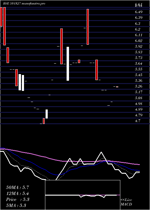Daily chart CharmsIndus