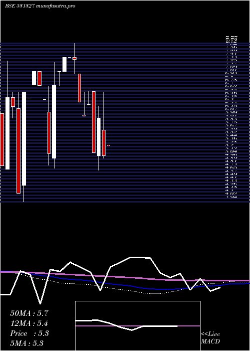 monthly chart CharmsIndus