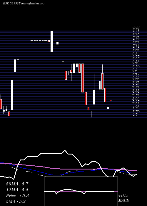 weekly chart CharmsIndus