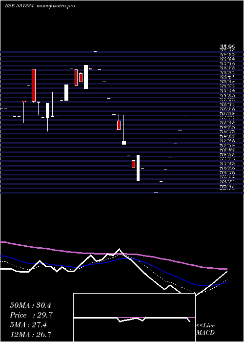 Daily chart VikalpSec