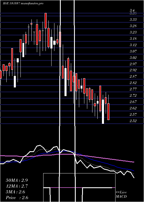 Daily chart Jumpnet