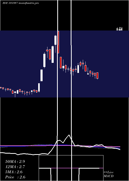 weekly chart Jumpnet