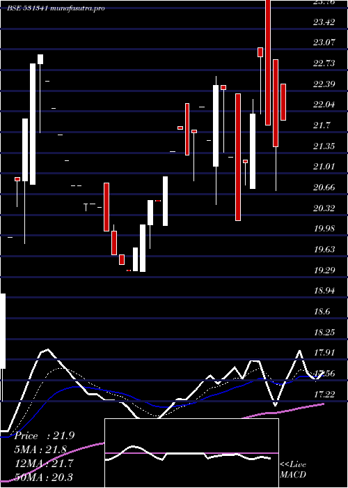  Daily chart GujInvesta