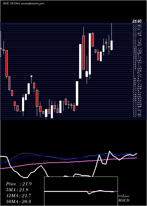  weekly chart GujInvesta