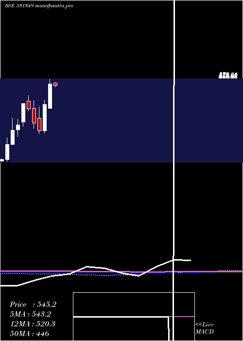 monthly chart PanaceaBiot