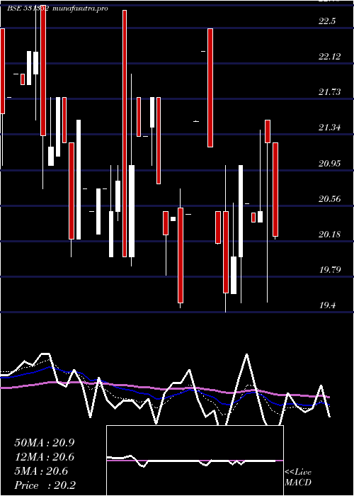Daily chart PeetiSecurt