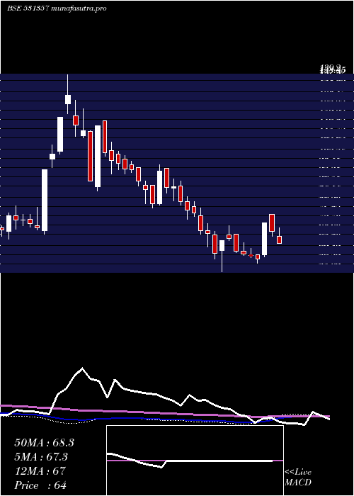  weekly chart MercuryMeta