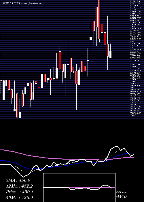 Daily chart ShriramAsse