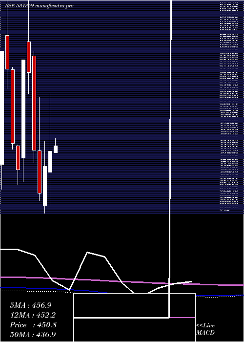 monthly chart ShriramAsse