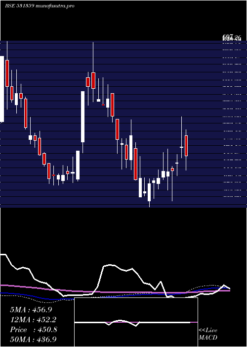 weekly chart ShriramAsse