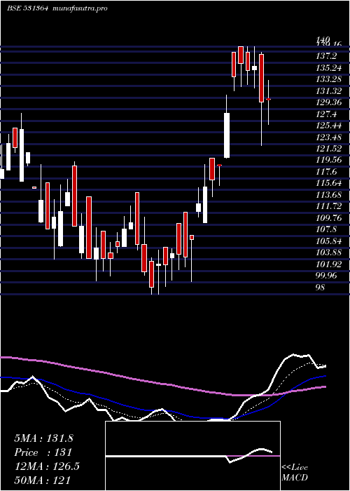  Daily chart Paramone