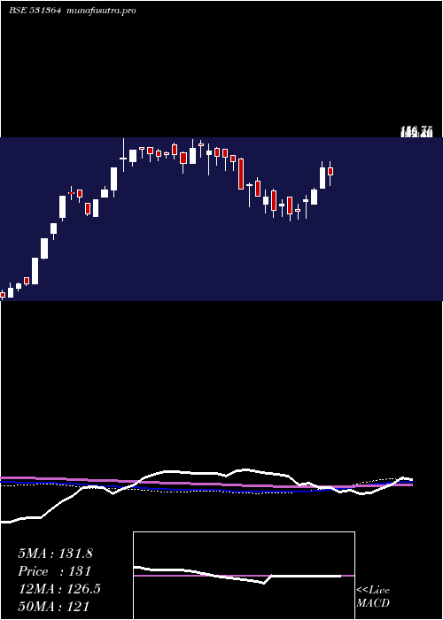  weekly chart Paramone