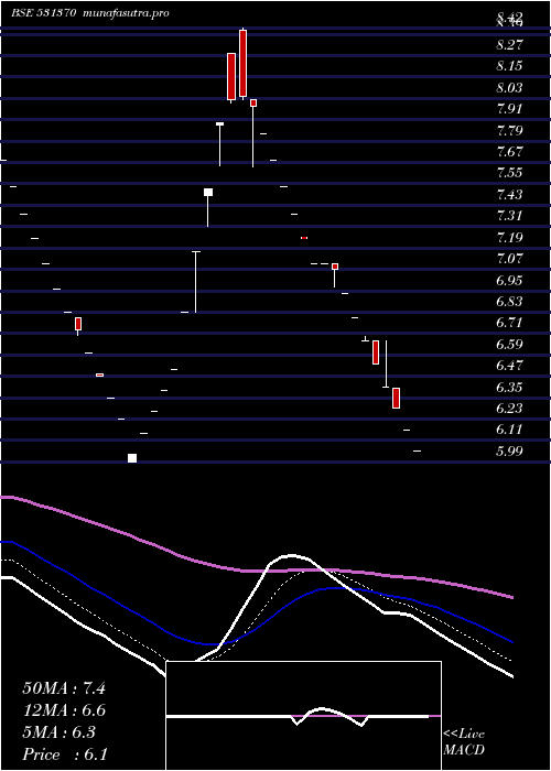  Daily chart SparcSystem