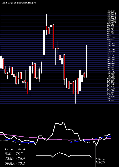 weekly chart BykeHosp