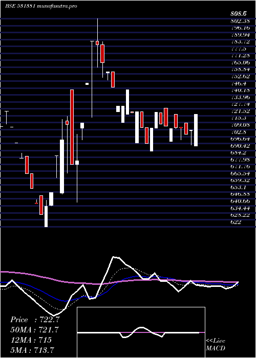 Daily chart ArihantFoun
