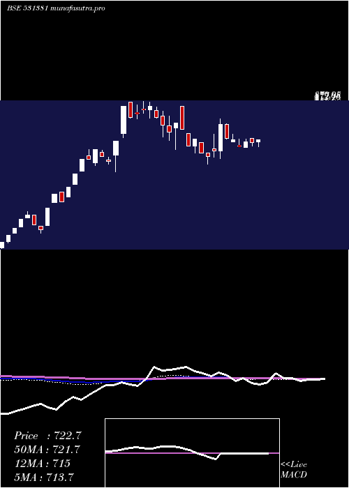 weekly chart ArihantFoun