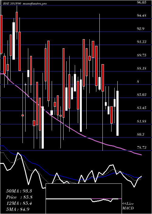 Daily chart UpsurgeInv