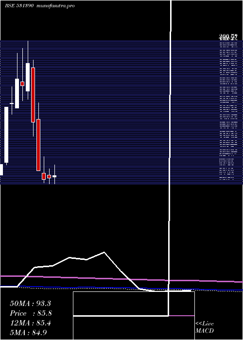 monthly chart UpsurgeInv