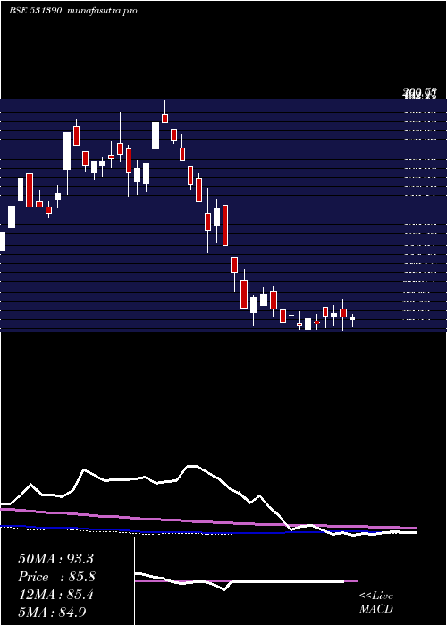 weekly chart UpsurgeInv
