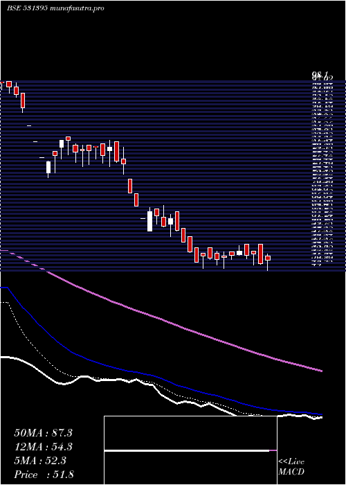 Daily chart PadamCotton