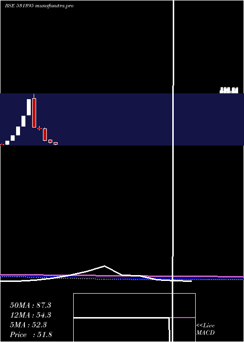monthly chart PadamCotton