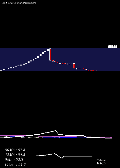 weekly chart PadamCotton