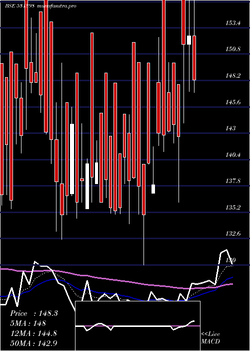 Daily chart Sourcentrl