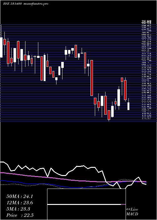 weekly chart AlmondzGlo