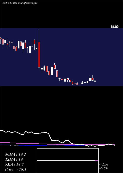 weekly chart LwsKnitwear