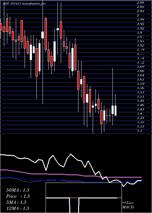 weekly chart TuniTextile