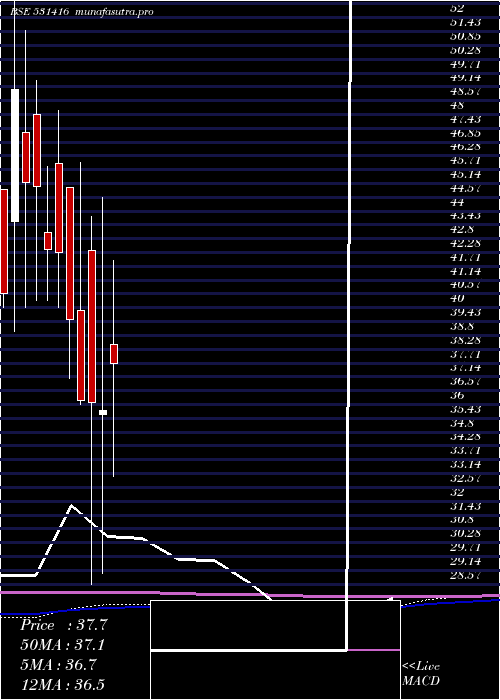  monthly chart NarendraPro