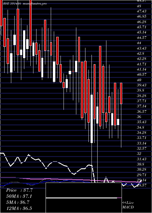  weekly chart NarendraPro