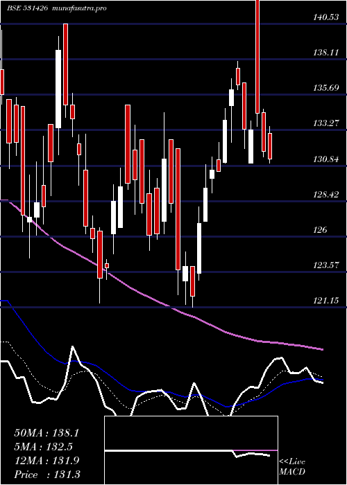 Daily chart TamilNewspr