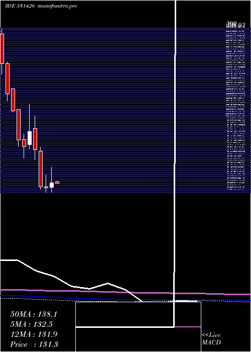 monthly chart TamilNewspr
