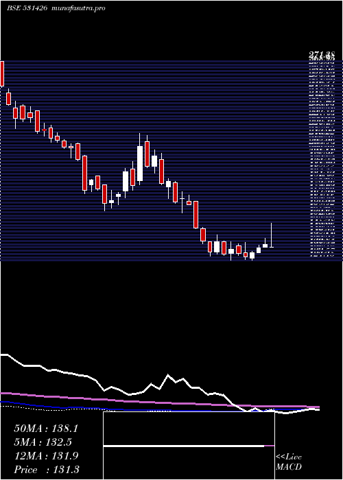 weekly chart TamilNewspr