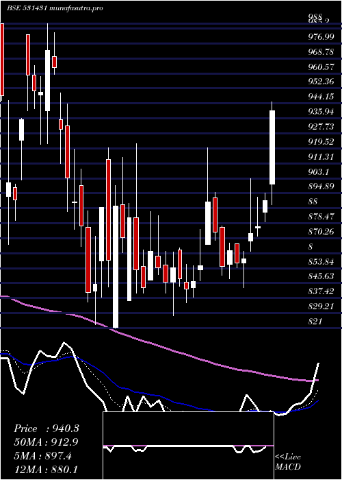 Daily chart ShaktiPumps