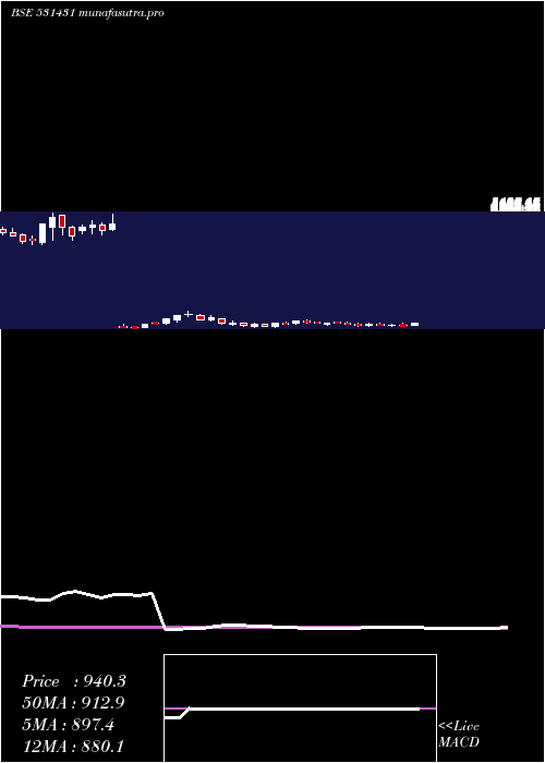 weekly chart ShaktiPumps