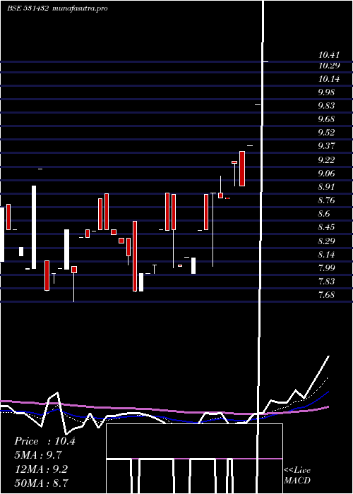 Daily chart Systematix