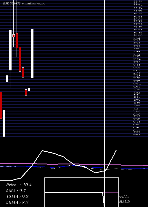 monthly chart Systematix