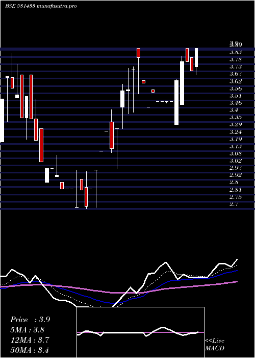 Daily chart SungoldCap