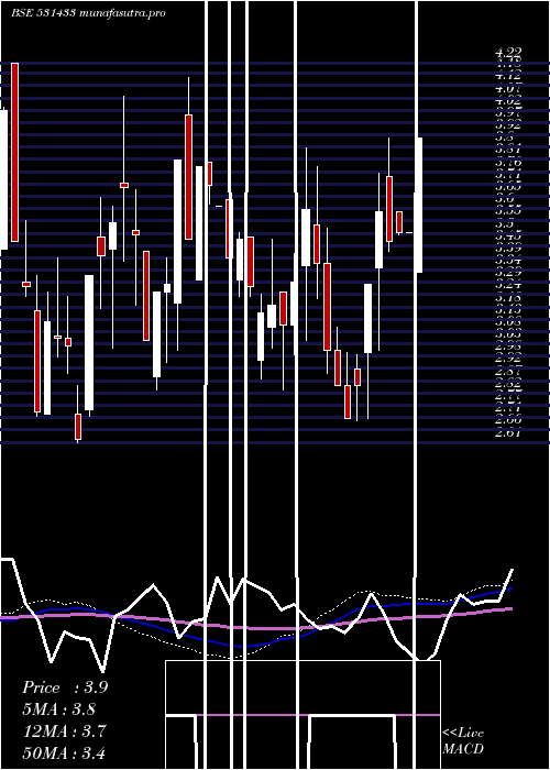 weekly chart SungoldCap