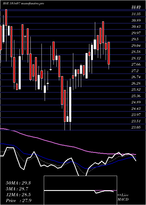  Daily chart Pwasml