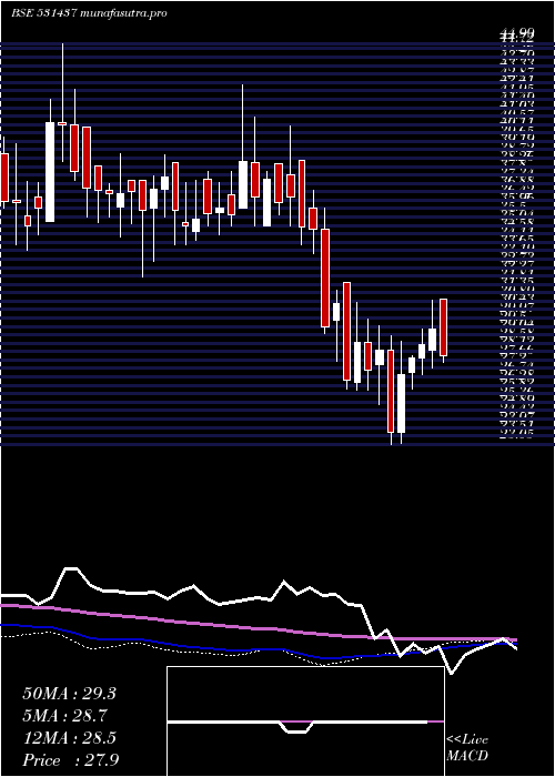  weekly chart Pwasml