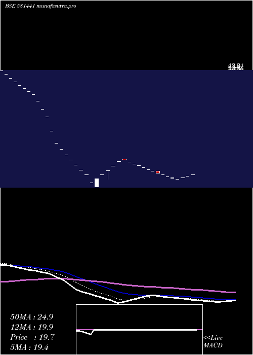 Daily chart LyonsCorporate