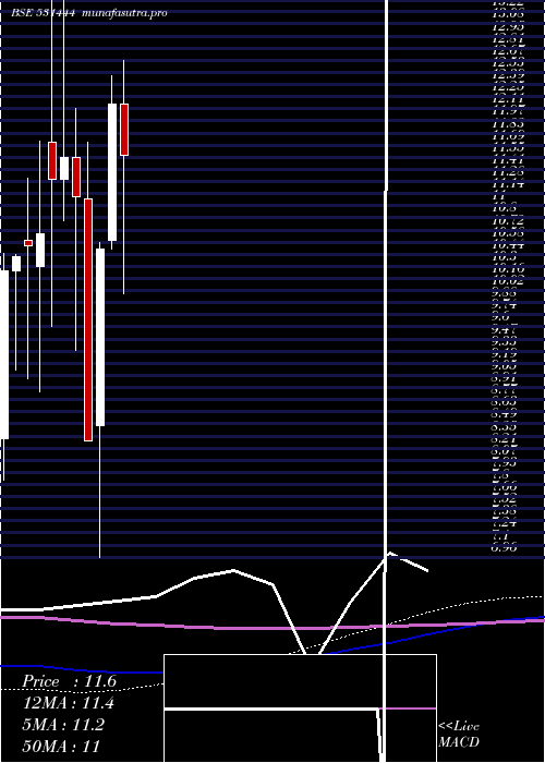 monthly chart Vardhman